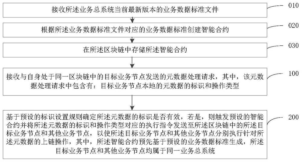 Business data processing method based on block chain, related system and node
