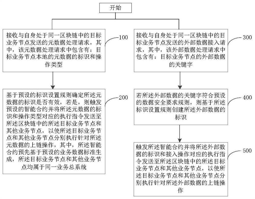 Business data processing method based on block chain, related system and node