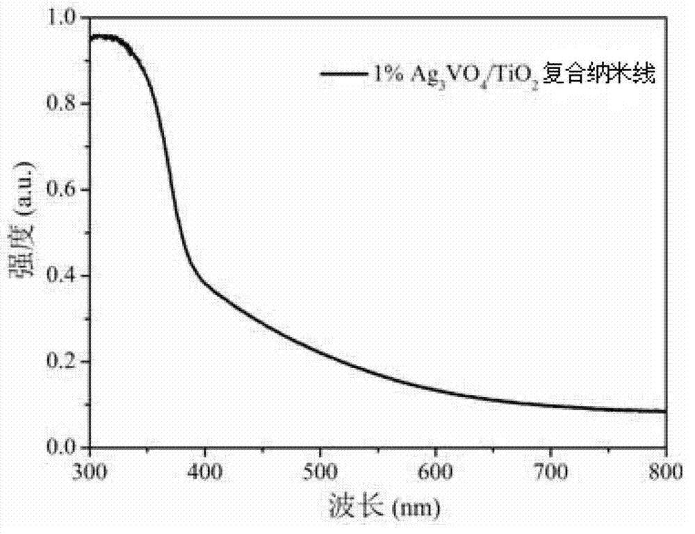 An Ag3VO4/TiO2 compound nano-wire having visible light activity, a preparation method and applications thereof