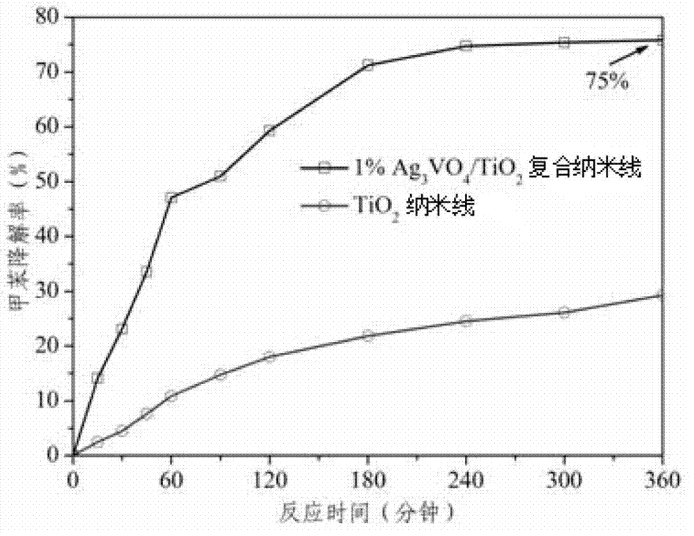 An Ag3VO4/TiO2 compound nano-wire having visible light activity, a preparation method and applications thereof