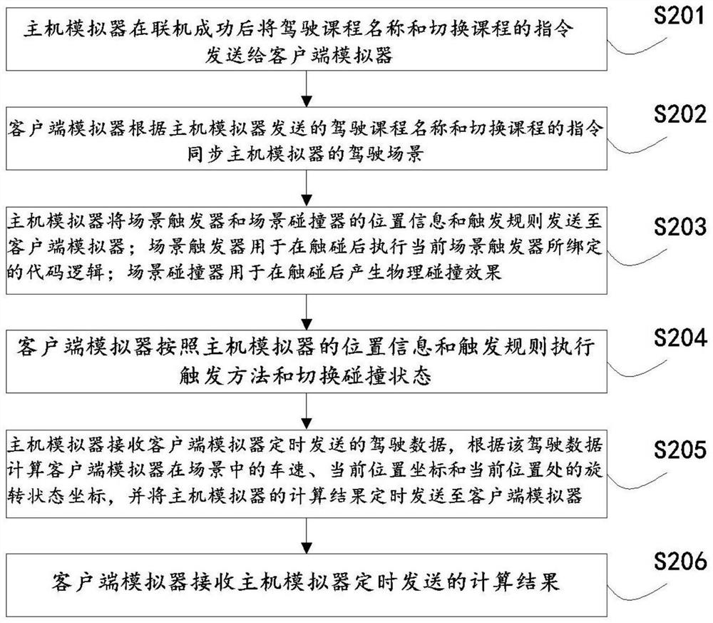 Multi-vehicle multi-simulator linkage driving system and data processing method thereof