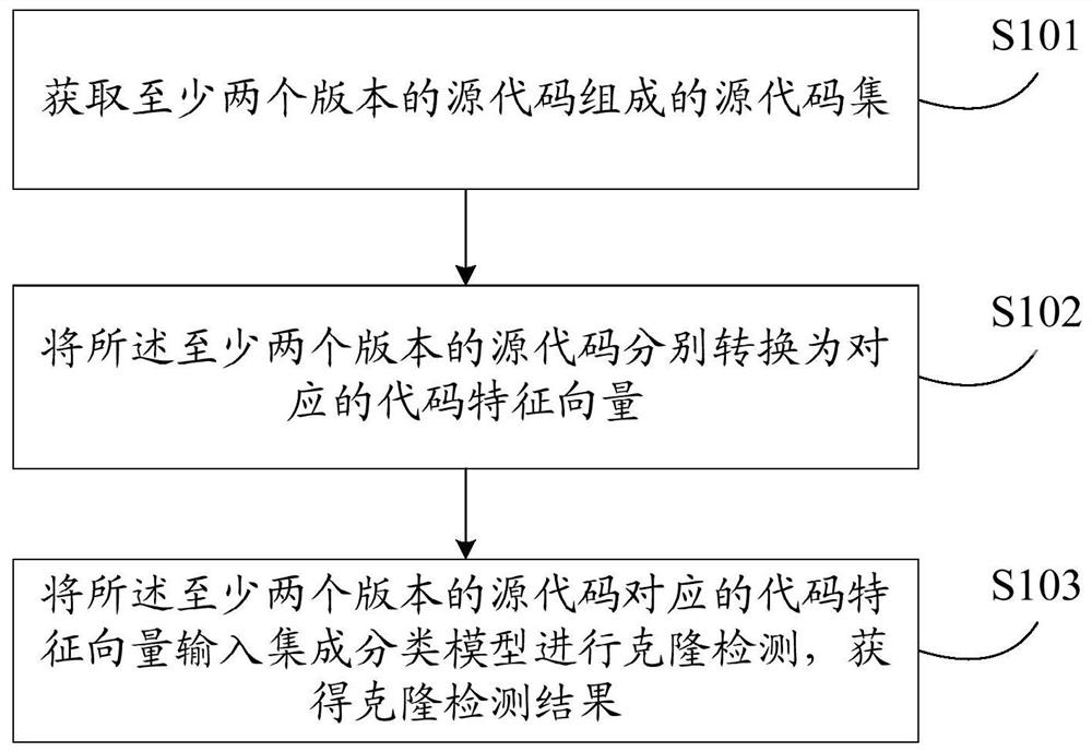 Code clone detection method, device and electronic equipment