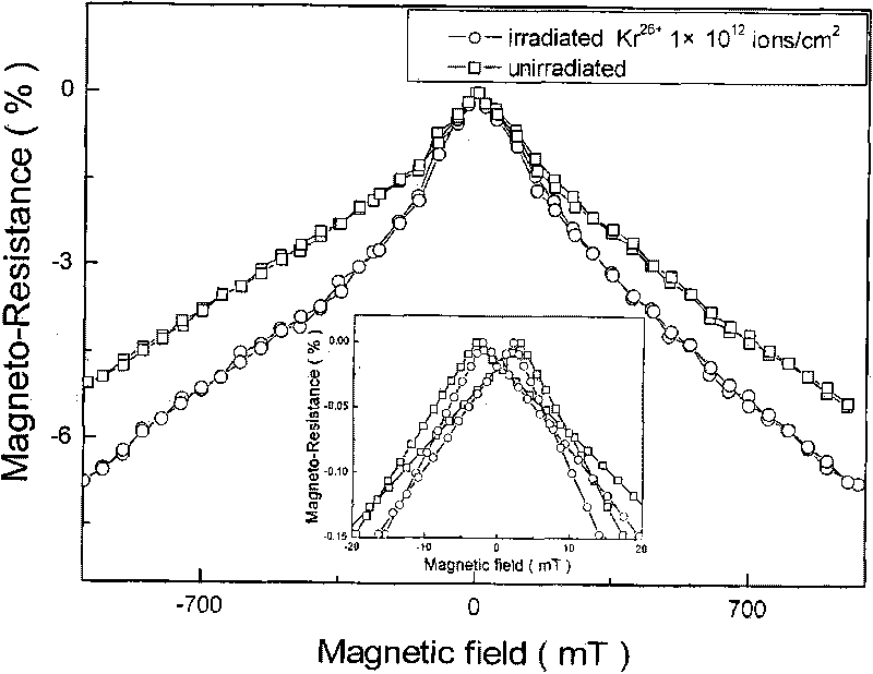 Method for improving and modulating magnetoresistance of semi-metallic thin film materials by high-energy heavy ion irradiation