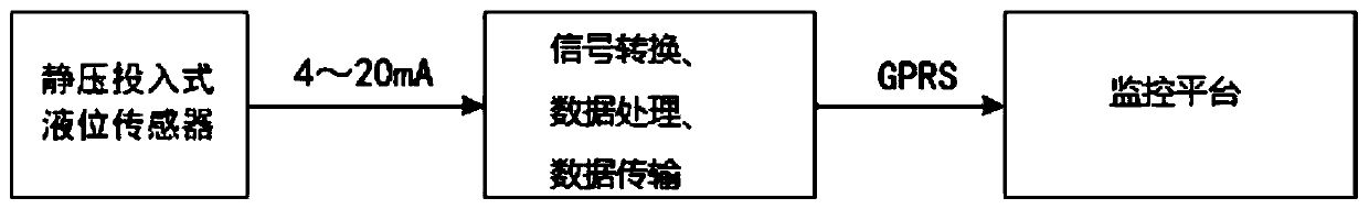 Diesel heavy truck oil tank oil quantity online measuring system and method