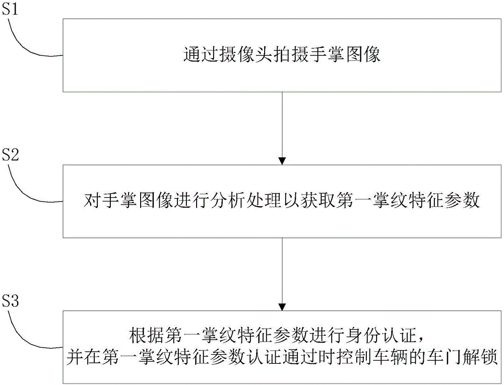 Vehicle and control device and control method thereof