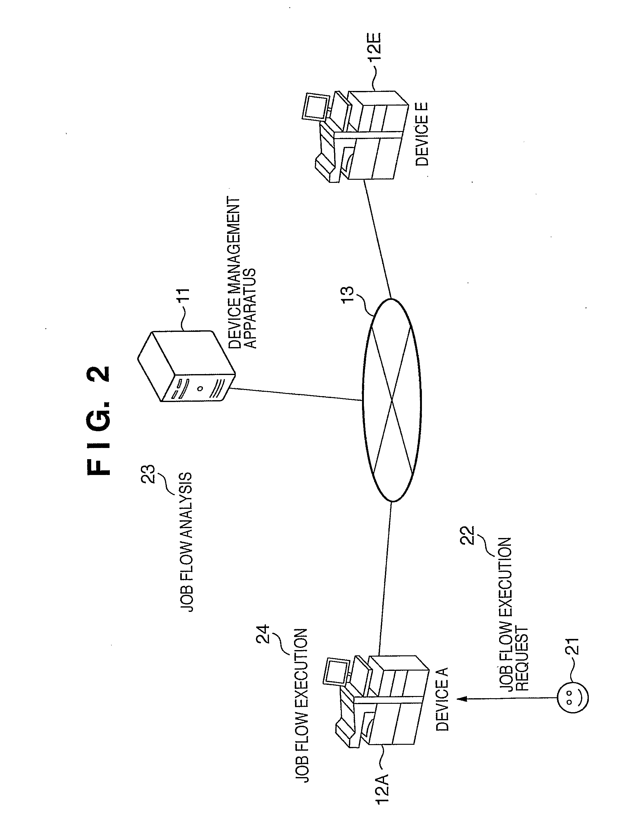 Device management apparatus, job flow processing method, and task cooperative processing system