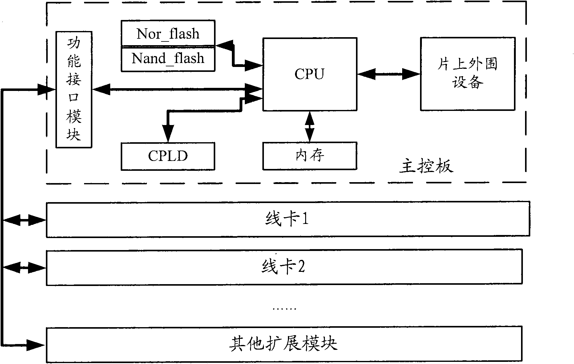 Main control board, embedded system and backup method for embedded system