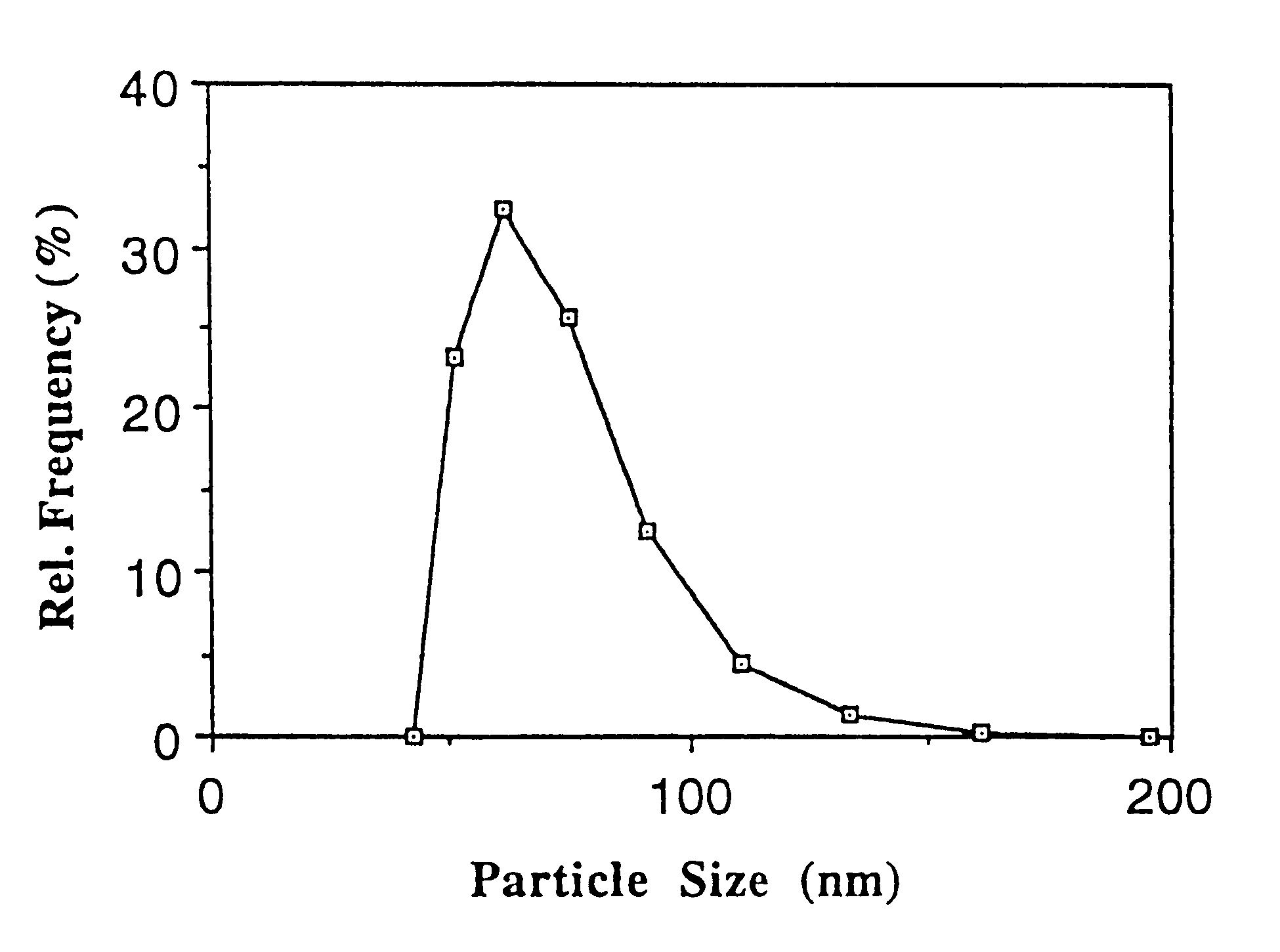 Particles with modified physicochemical properties, their preparation and uses
