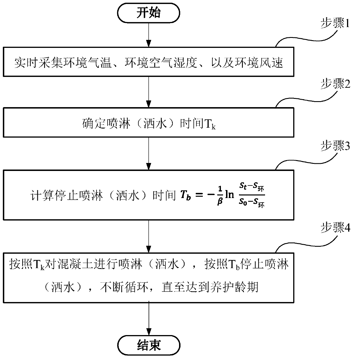 Real-time control method for natural environment concrete exposed surface moisturizing maintenance process