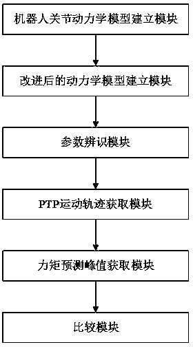 Dynamic parameter identification based PTP (peer to peer) acceleration optimization method and device