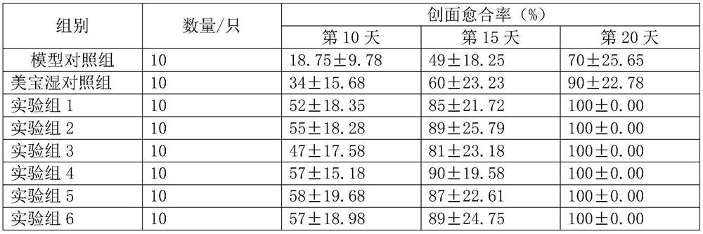 Skin wound repairing composition containing plant extracts and preparation method thereof