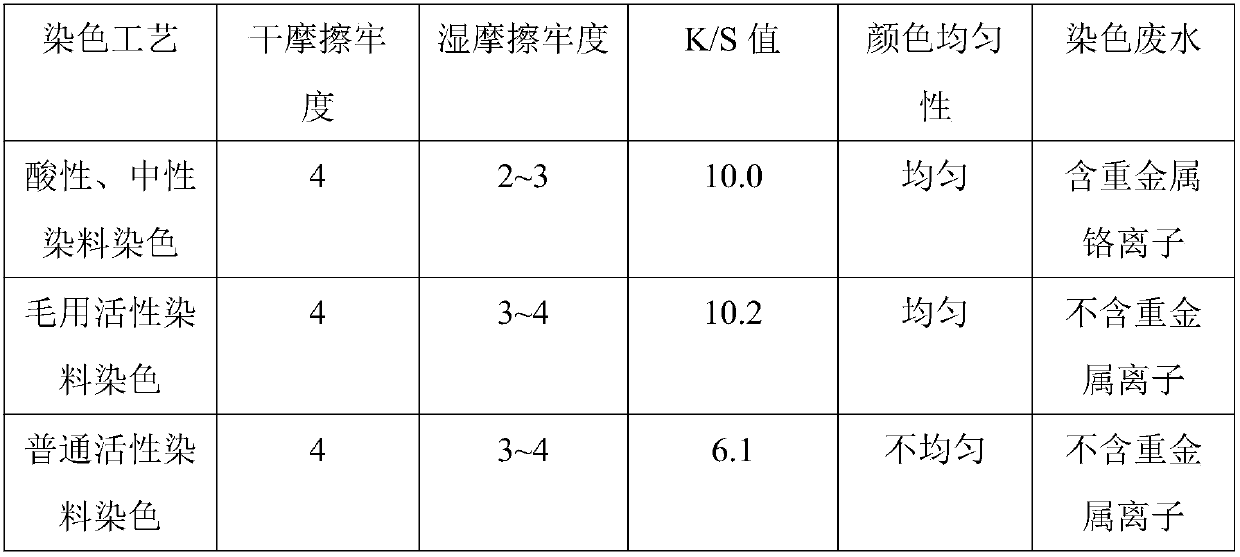 Reactive dyeing method for figured sea-island super-fine fiber suede leather and hair