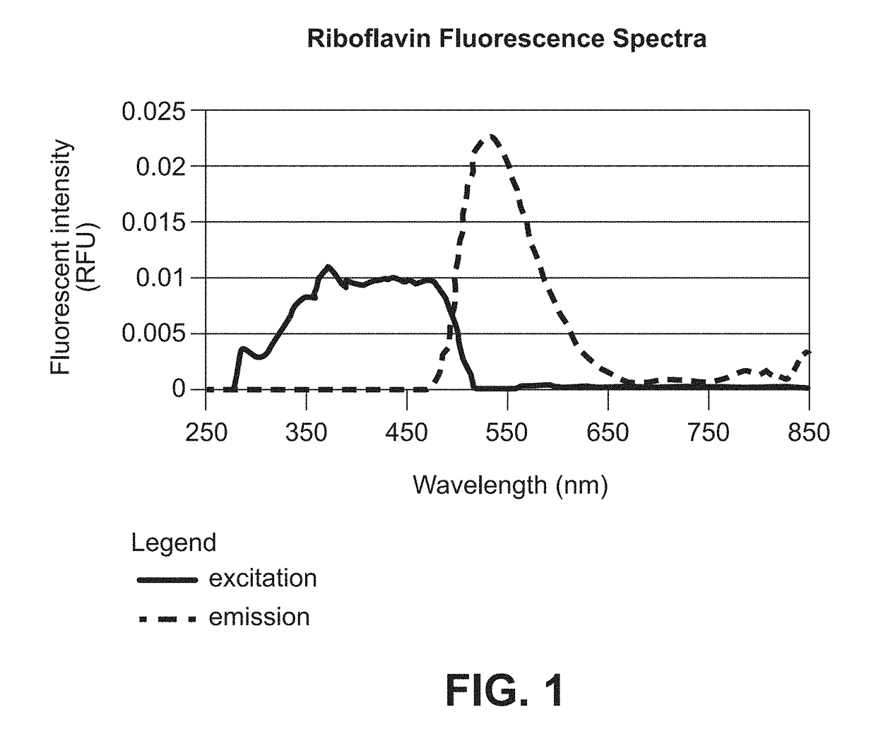 Method Of Stabilizing Riboflavin