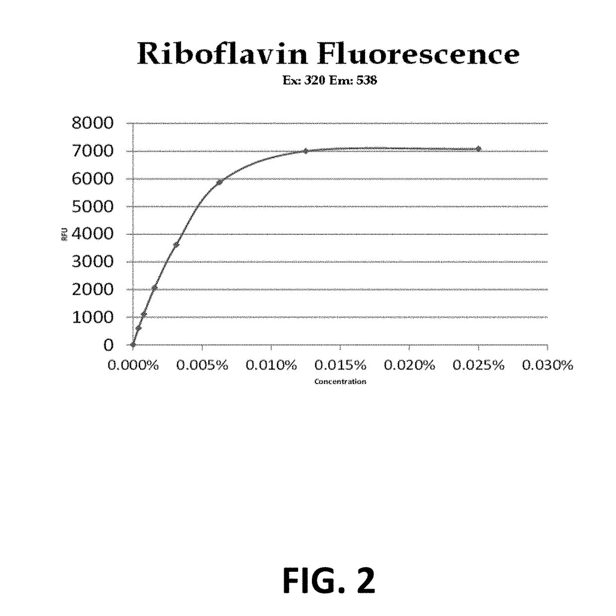 Method Of Stabilizing Riboflavin