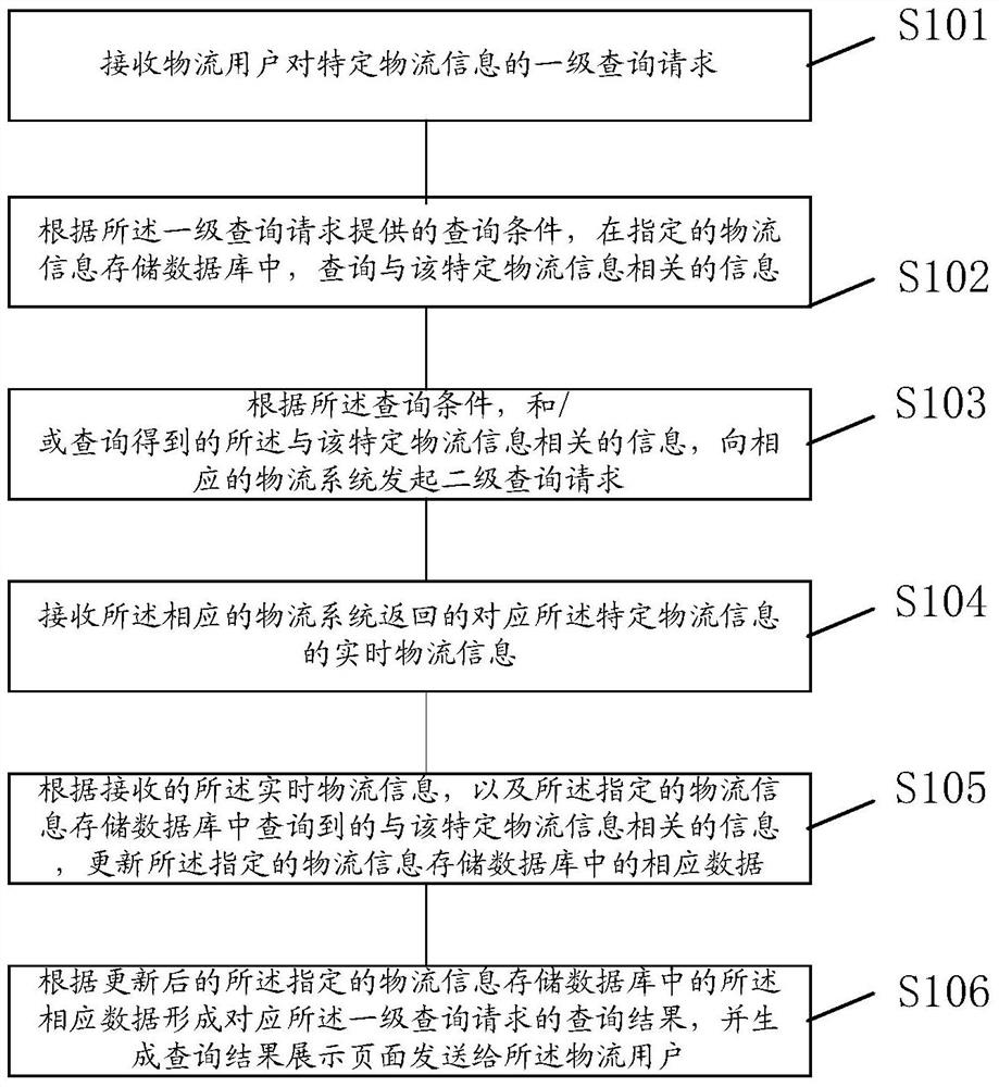 A logistics information query method and device