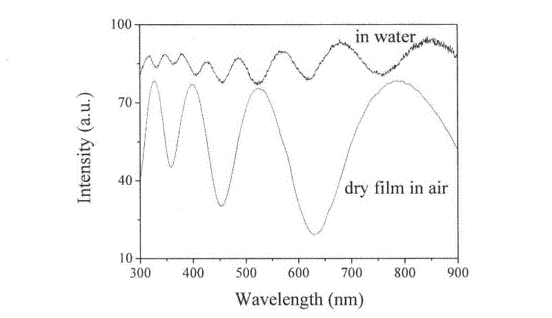 Rapid response hydrogel film glucose optical sensor