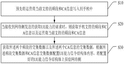 Method for receiving UE capability signaling structural body content, storage medium and mobile phone