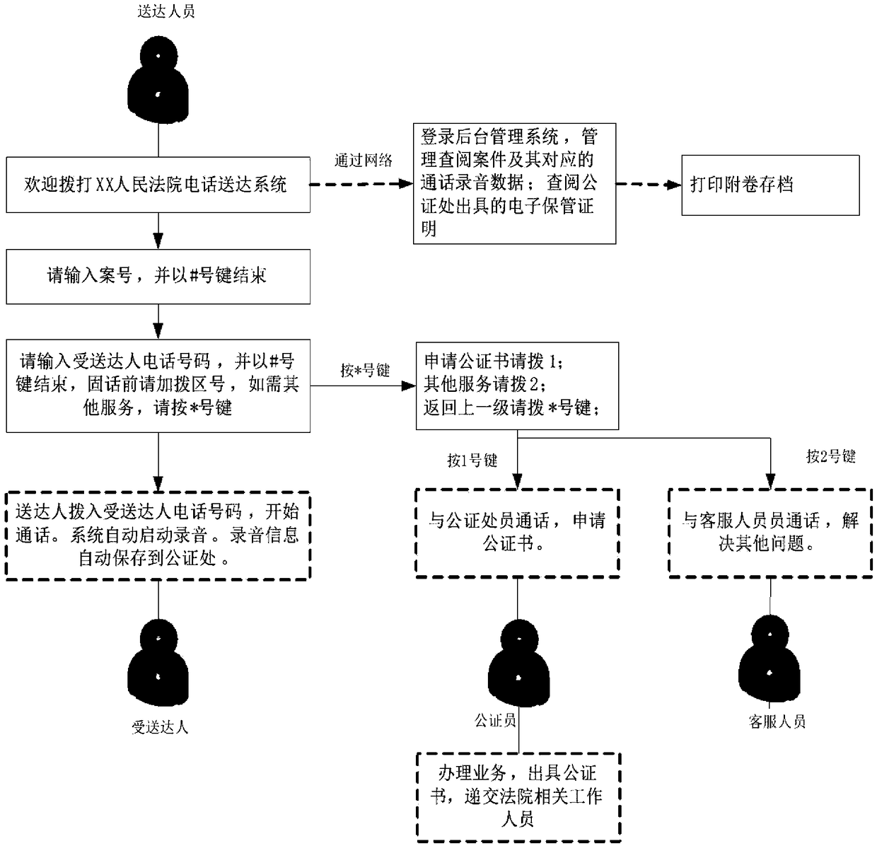 Electronic delivery notarization system and method for judicial assistance