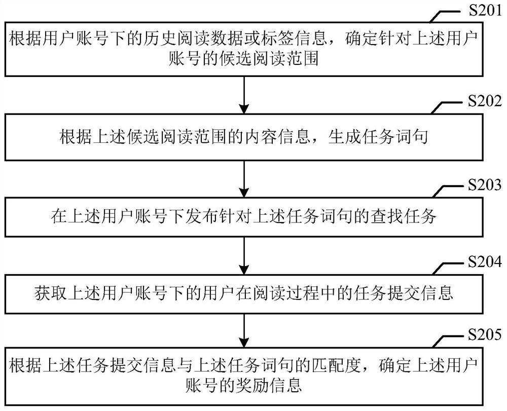 Task-based interaction method, electronic equipment and storage medium