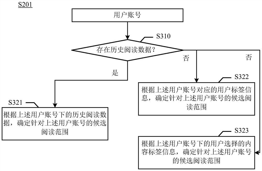 Task-based interaction method, electronic equipment and storage medium