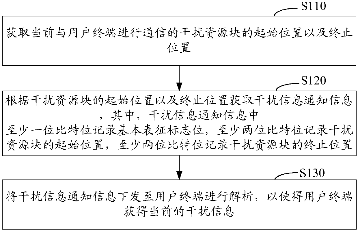 Method and system for notifying interference information