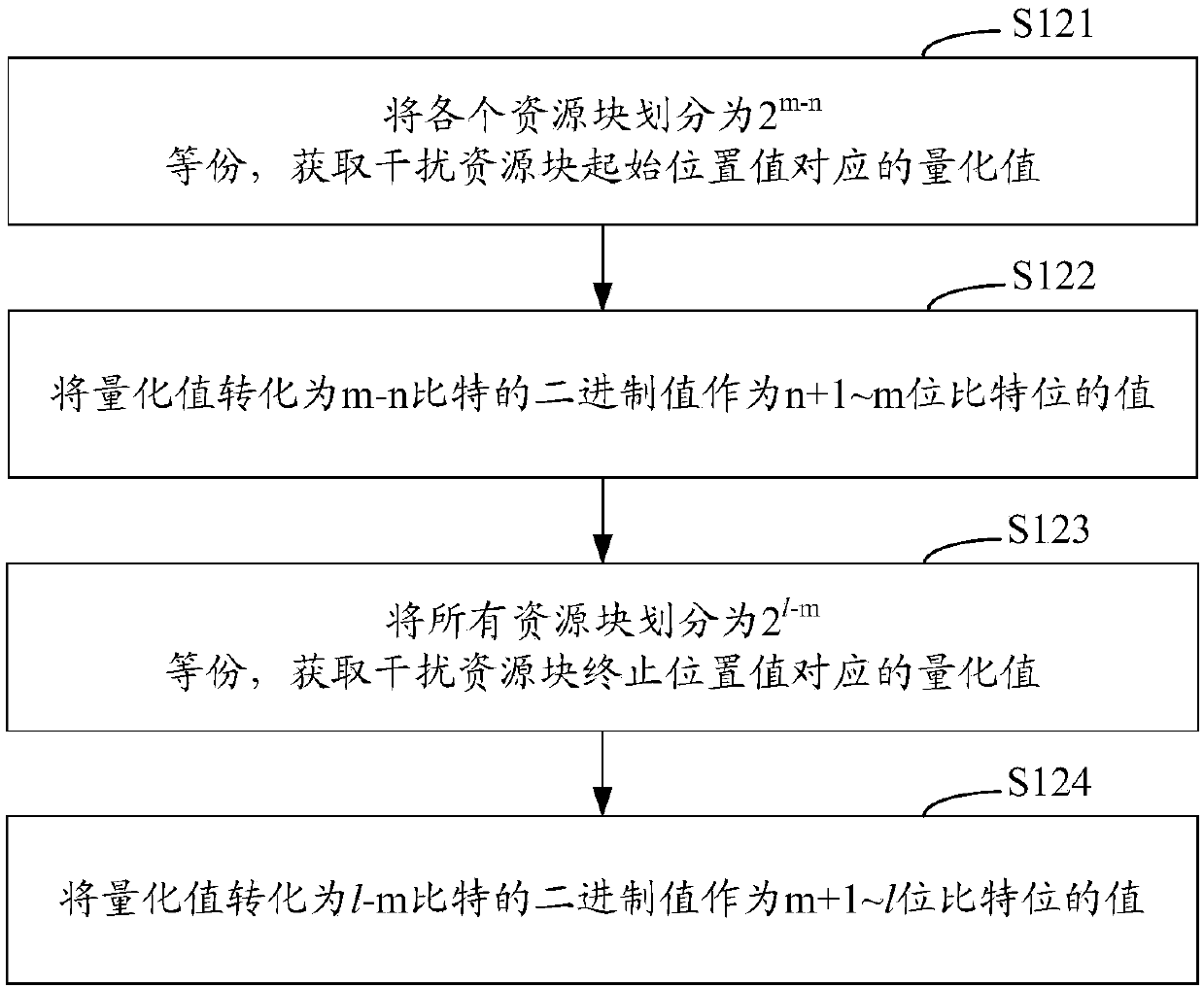 Method and system for notifying interference information