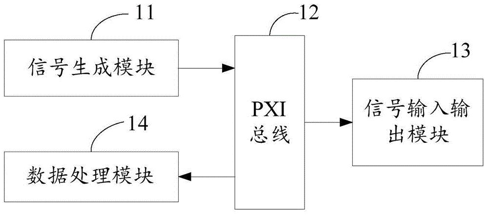 PXI (PCI extensions for instrumentation) bus-based frequency characteristic testing device and method