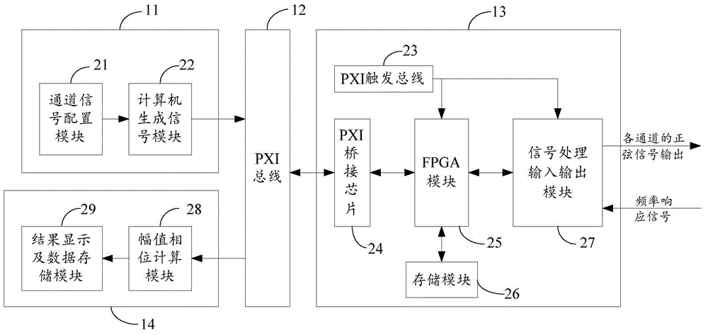 PXI (PCI extensions for instrumentation) bus-based frequency characteristic testing device and method