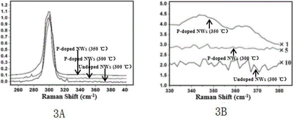 Low-temperature low-pressure growth method and Raman spectrum characterization method of posphorus-doped N type germanium nano wire