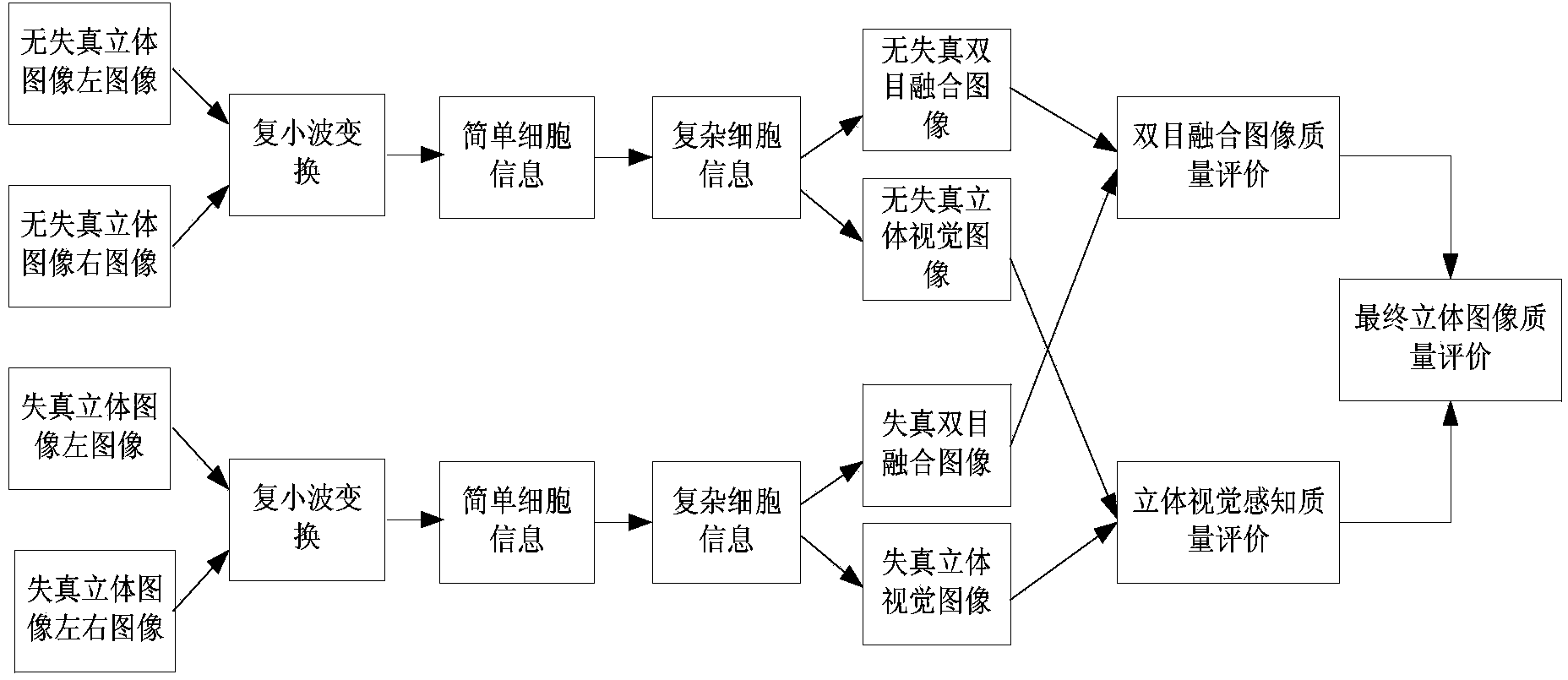 Method for evaluating quality of stereo image based on binocular information processing