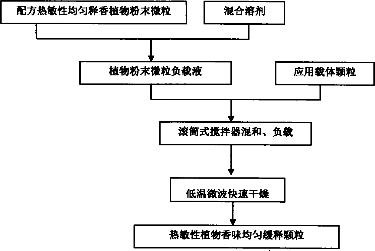 Thermally sensitive plant-aromatic controlled-release granules and preparation method thereof