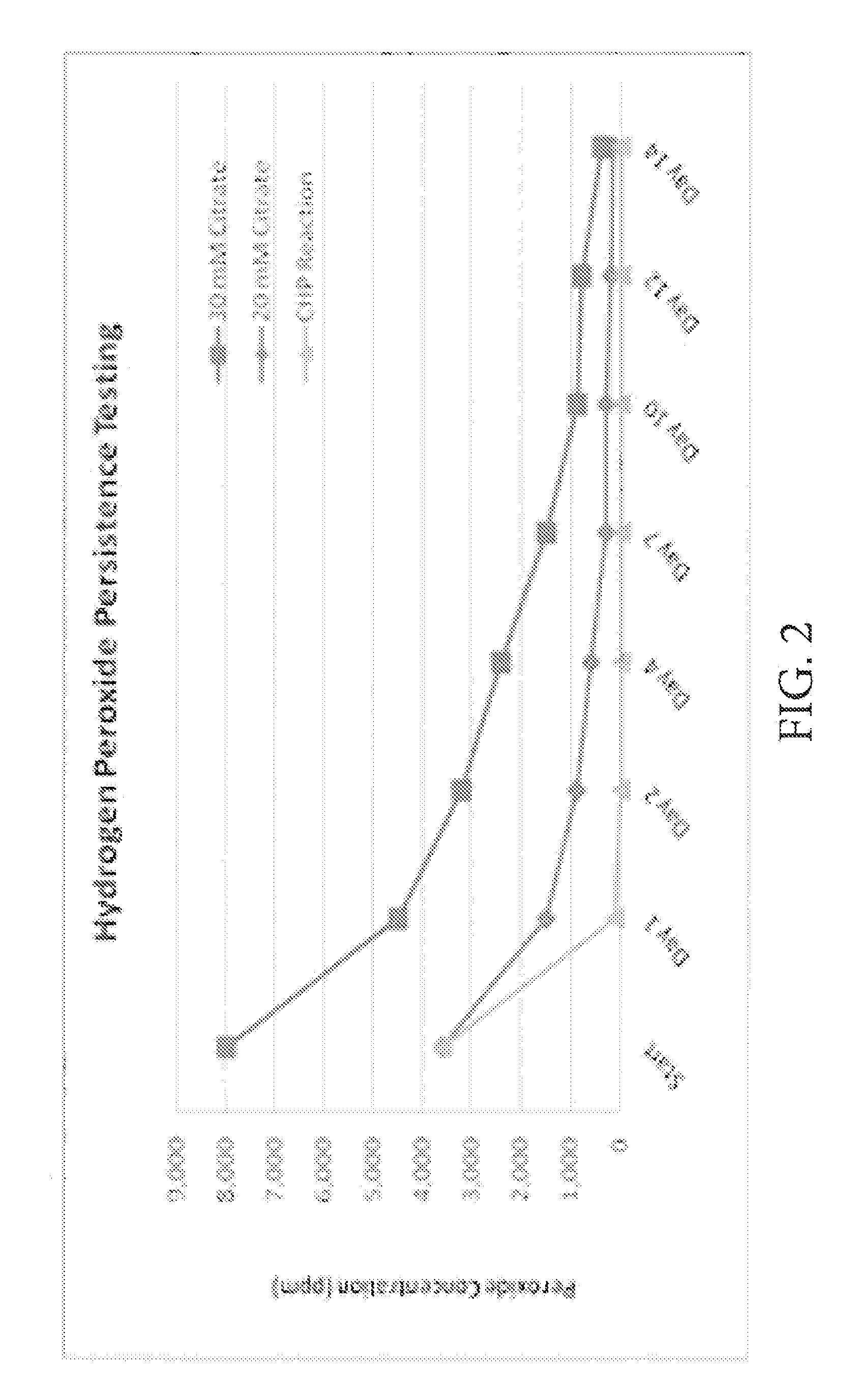 Methods of using hydrogen peroxide for in-situ chemical oxidation treatment of soil and groundwater