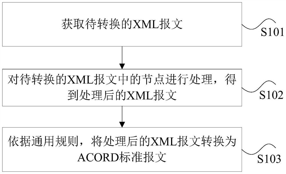 XML message processing method and device, storage medium and electronic equipment