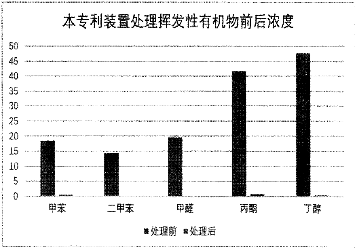 Manufacturing method and application of factory volatile organic compound removing device