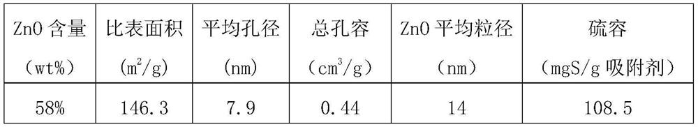 A kind of fine desulfurizer of zinc oxide at normal temperature and its preparation method and application
