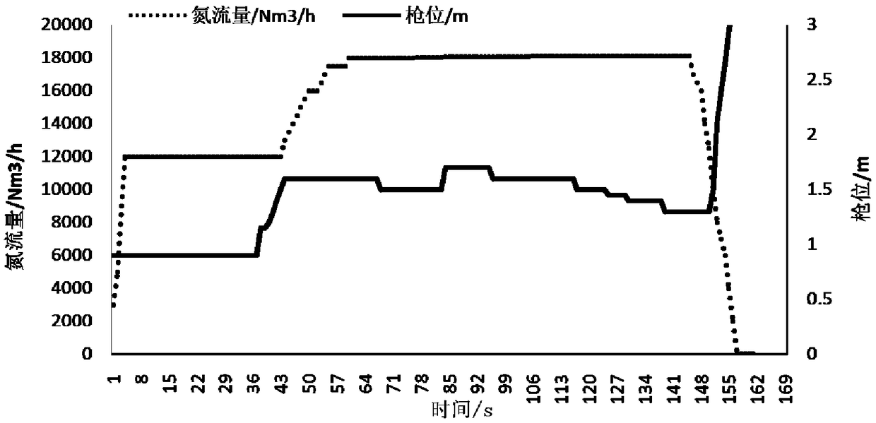 Gasification dephophorization and circulation utilization method in semi-steel smelting converter final slag furnace