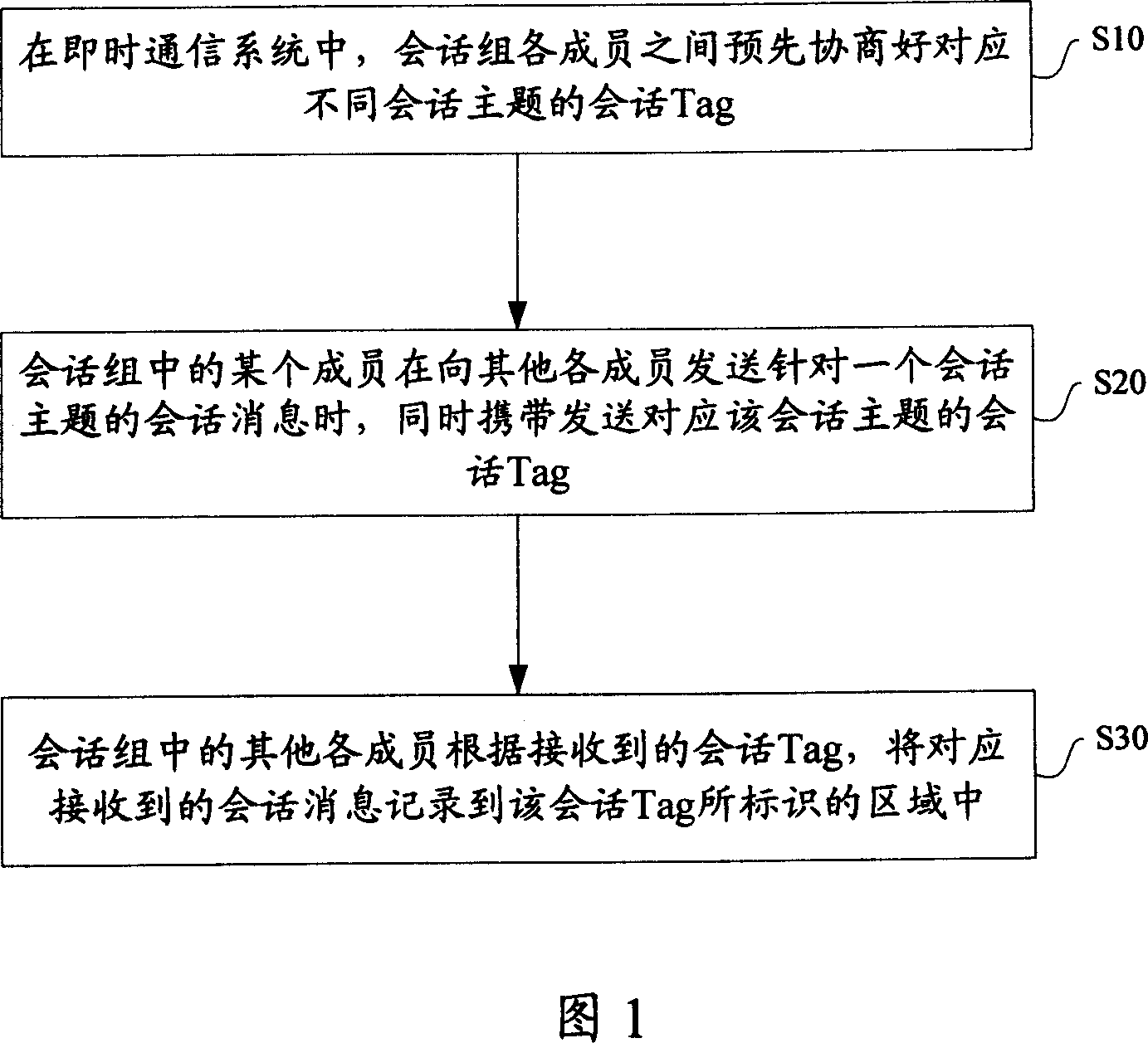 Method for recording message of conversation based on instant communication mode, and instant communication client end