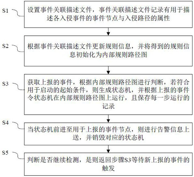 A network event correlation analysis method and device, computer equipment