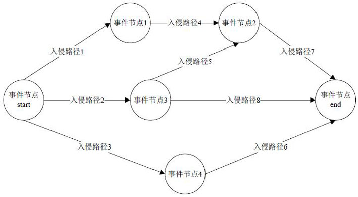 A network event correlation analysis method and device, computer equipment