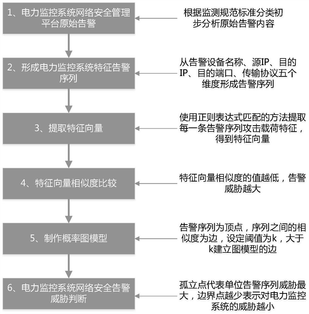 Electric power monitoring system network security alarm evaluation method based on probabilistic graph model