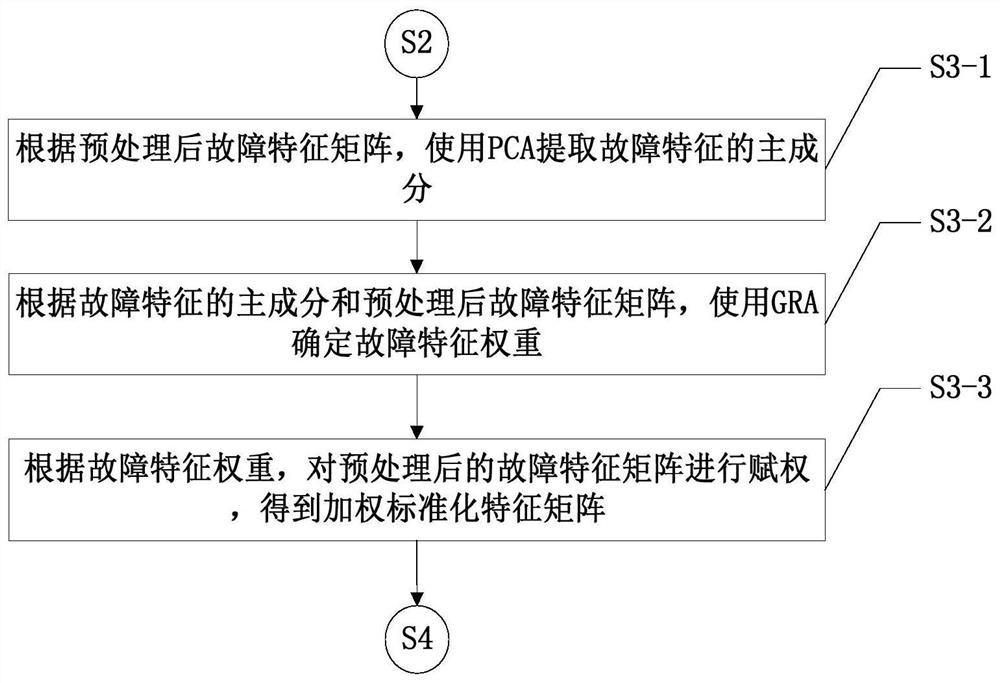 Transformer Fault Diagnosis Method Based on Feature Information Quantization and Weighted knn