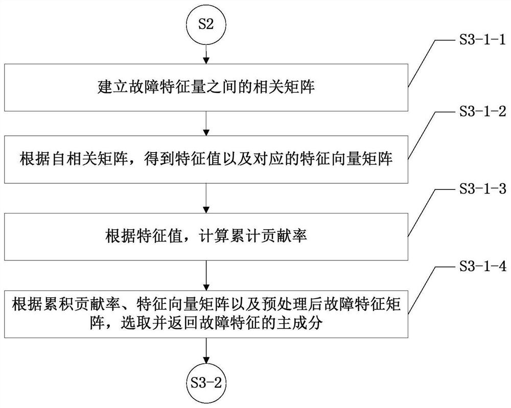 Transformer Fault Diagnosis Method Based on Feature Information Quantization and Weighted knn