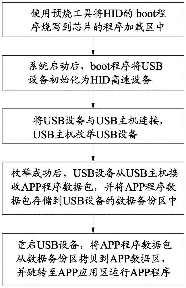 STM32-based USB online upgrade method and system