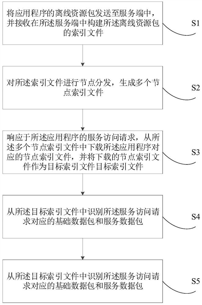 Service access method and device based on off-line resources ...