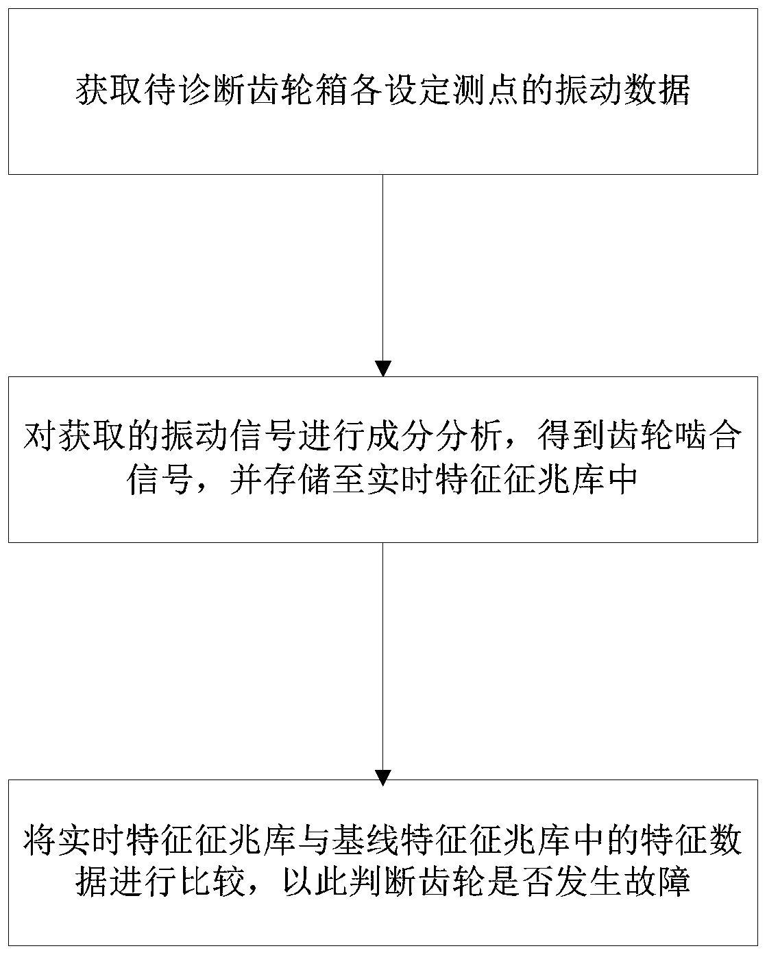 Secondary gear box fault intelligent diagnosis method based on feature vector baseline method