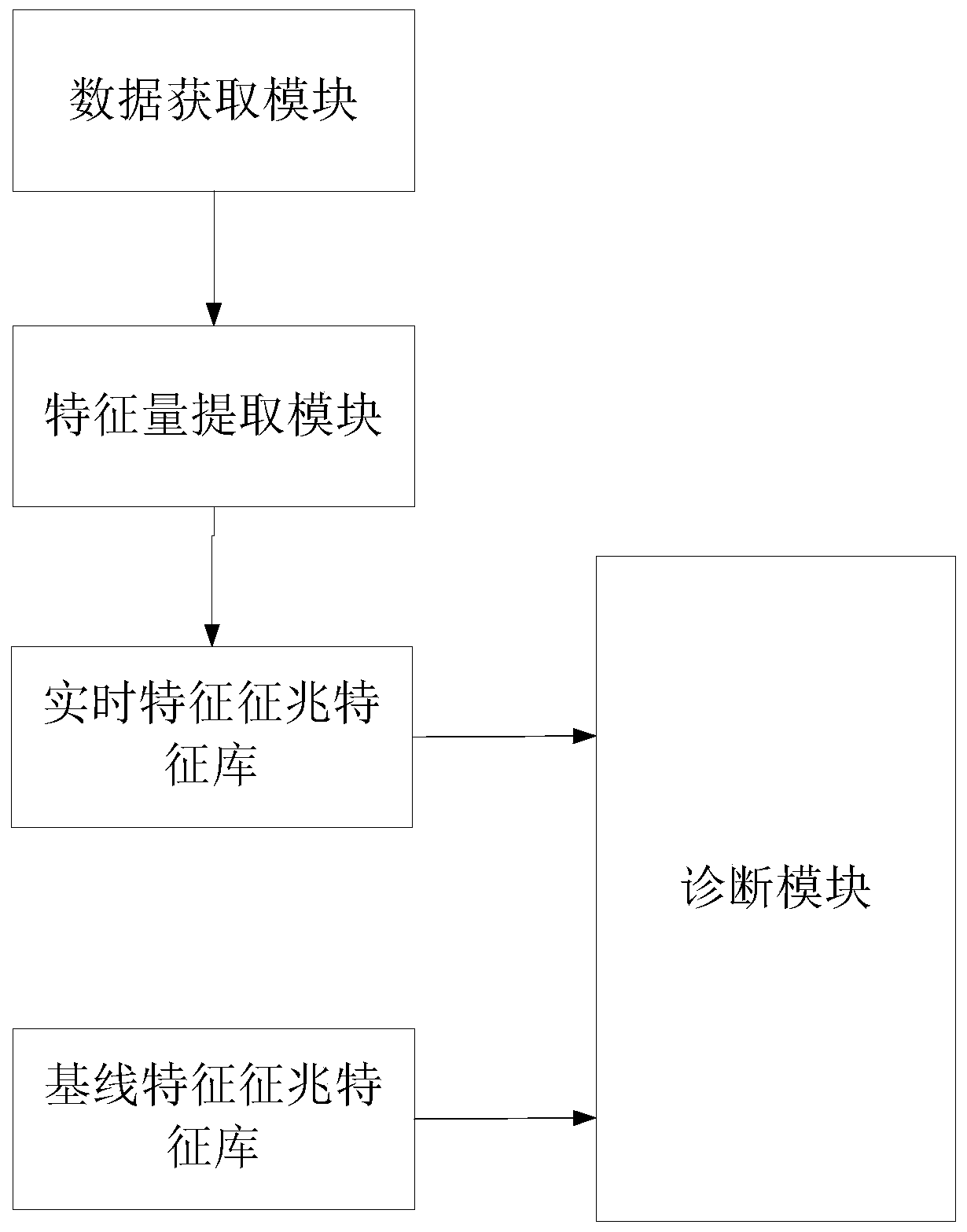 Secondary gear box fault intelligent diagnosis method based on feature vector baseline method