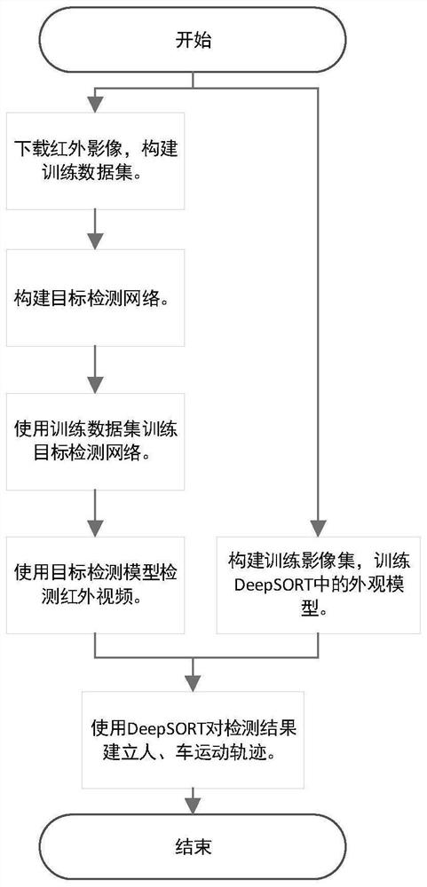 Infrared video multi-target tracking method