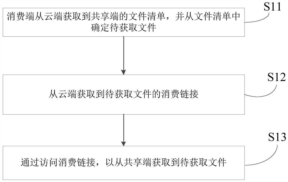 File sharing method and related device thereof