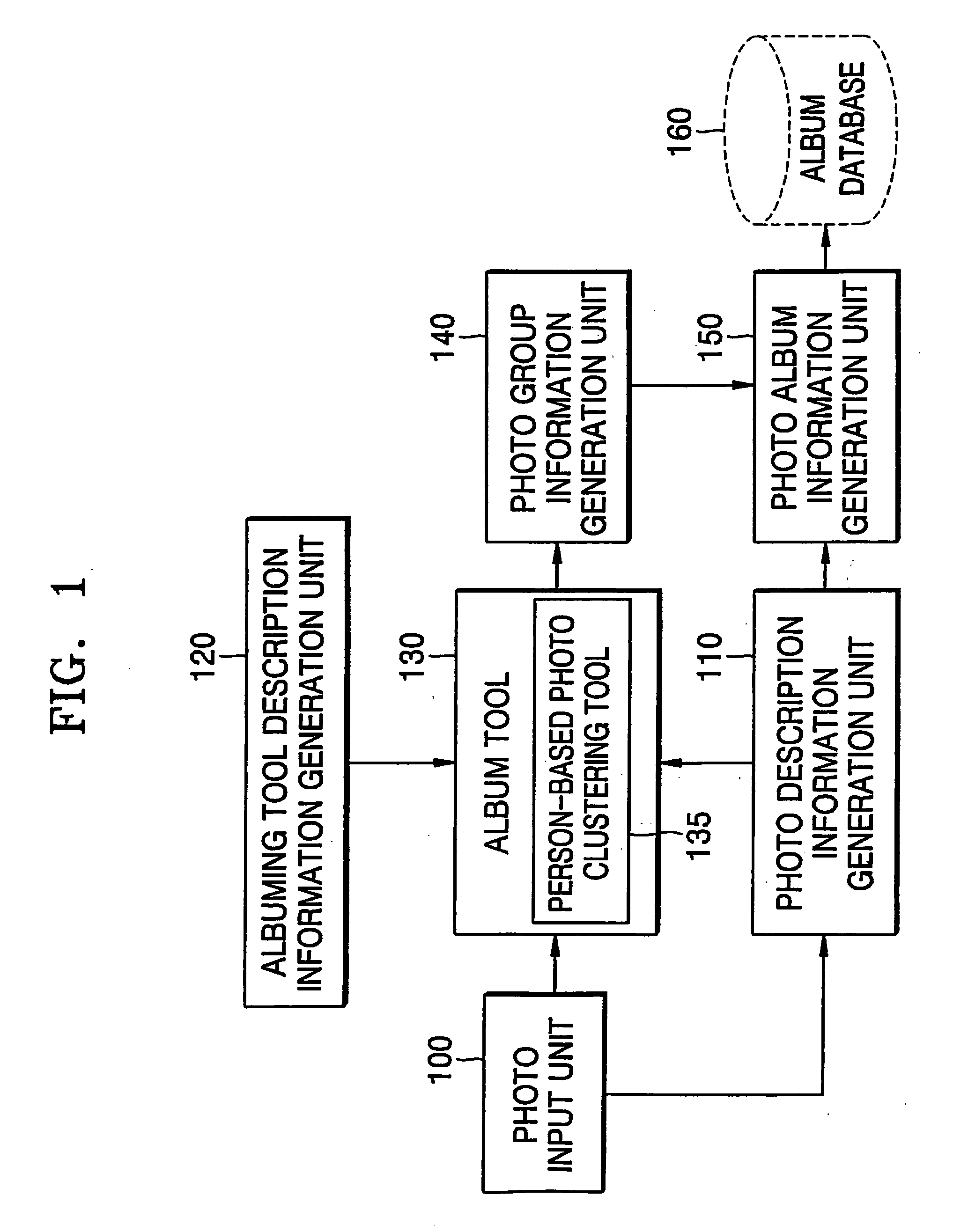 Method, medium, and apparatus for person-based photo clustering in digital photo album, and person-based digital photo albuming method, medium, and apparatus