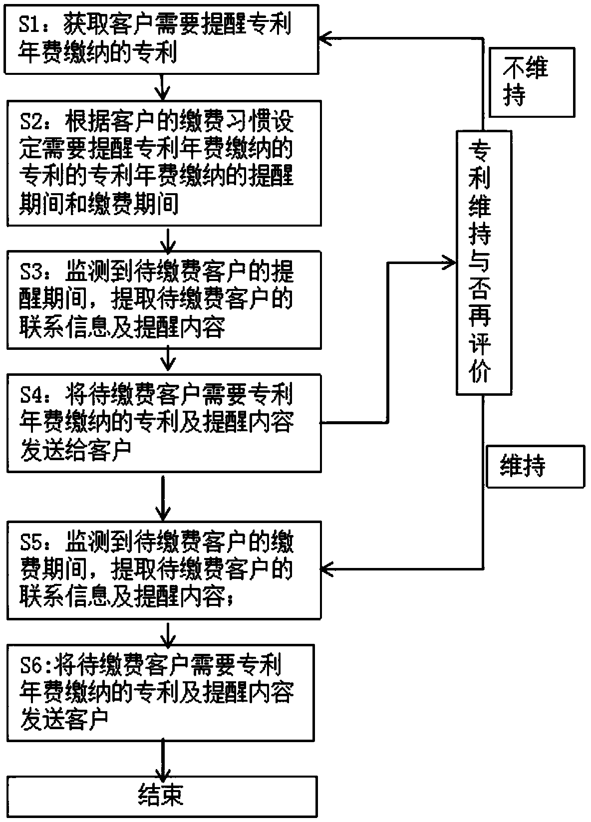 Annual patent fee payment reminding method and reminding device